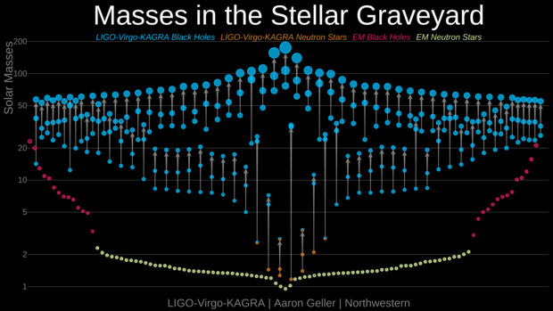 LIGO/VIRGO Detections