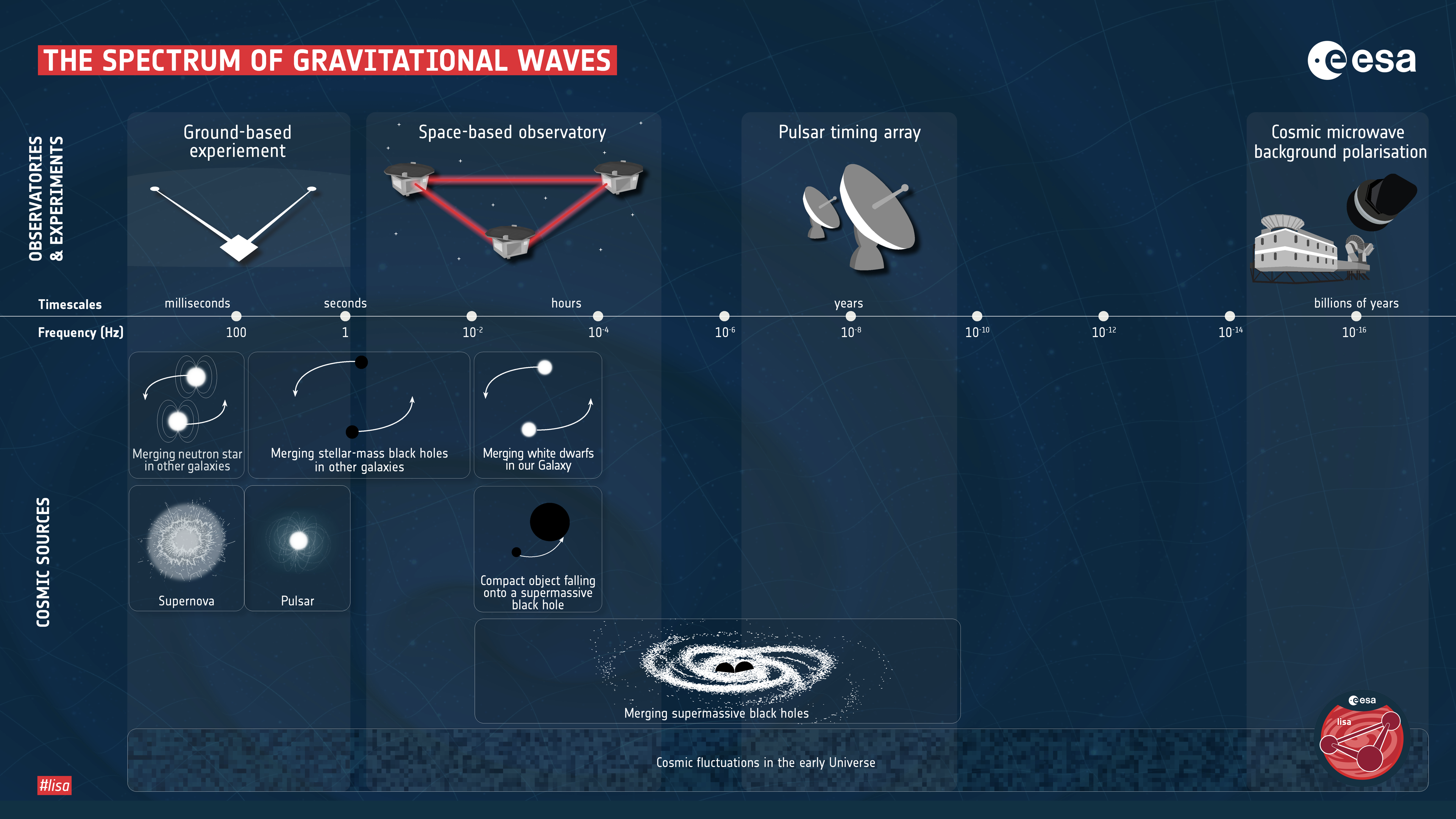 Graphic showing the gravitational wave bands